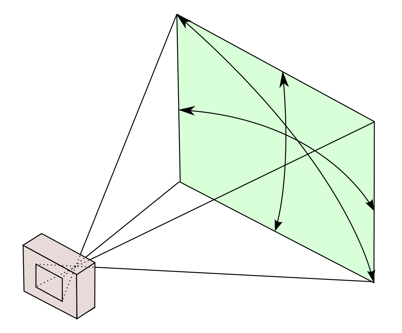 Field of View