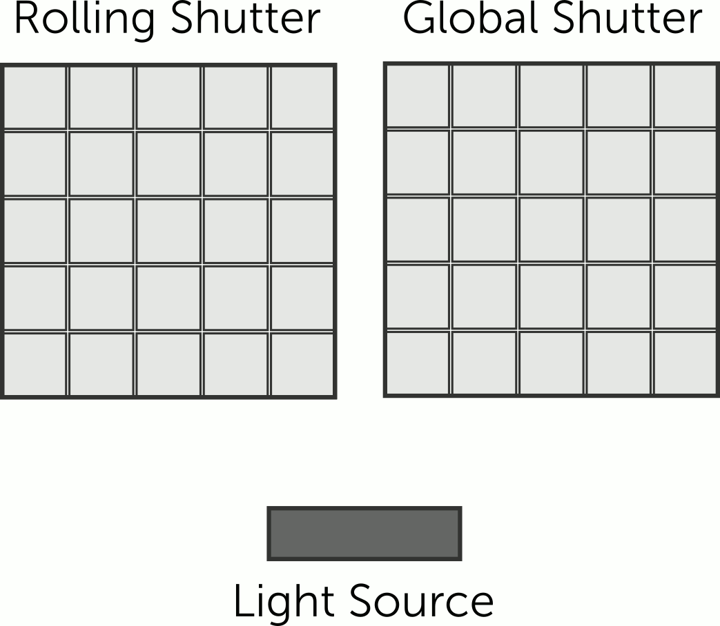 Rolling vs Global Shutter